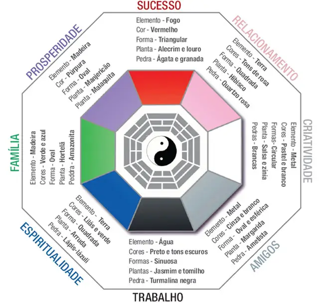 significado-de-feng-shui-mapa-8-setores-guas